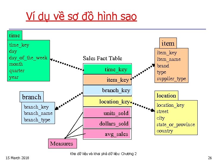 Ví dụ về sơ đồ hình sao time item time_key day_of_the_week month quarter year