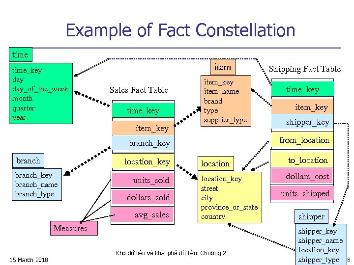 Example of Fact Constellation time_key day_of_the_week month quarter year item Sales Fact Table time_key