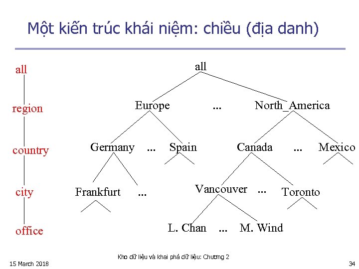 Một kiến trúc khái niệm: chiều (địa danh) all Europe region country city office