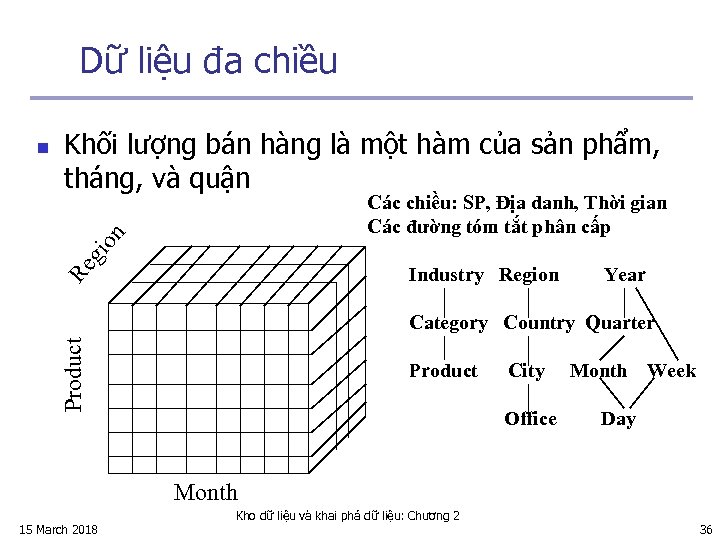 Dữ liệu đa chiều Khối lượng bán hàng là một hàm của sản phẩm,