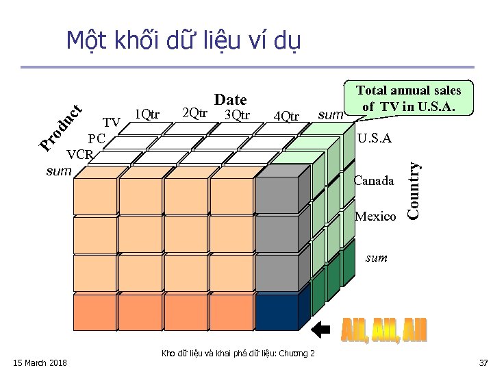 2 Qtr 3 Qtr 4 Qtr od TV PC VCR sum 1 Qtr Date