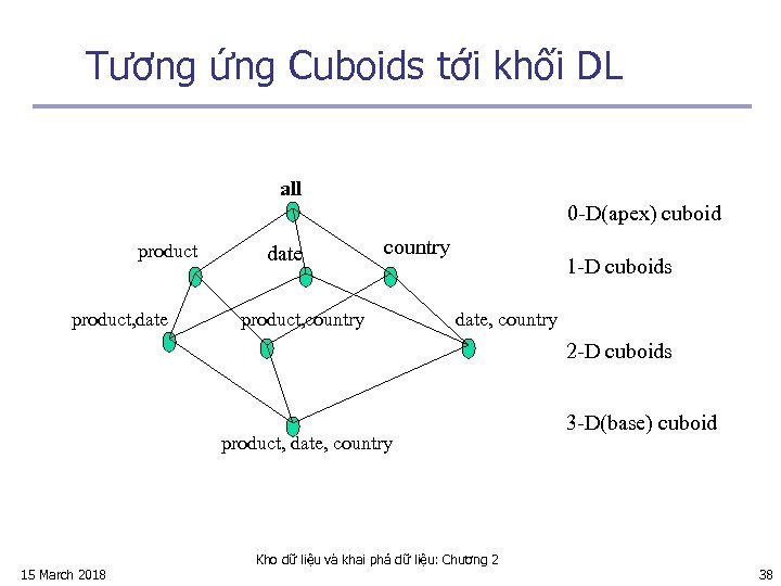 Tương ứng Cuboids tới khối DL all 0 -D(apex) cuboid product, date country product,