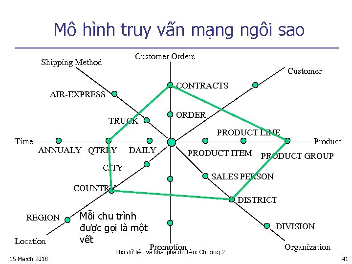 Mô hình truy vấn mạng ngôi sao Customer Orders Shipping Method Customer CONTRACTS AIR-EXPRESS