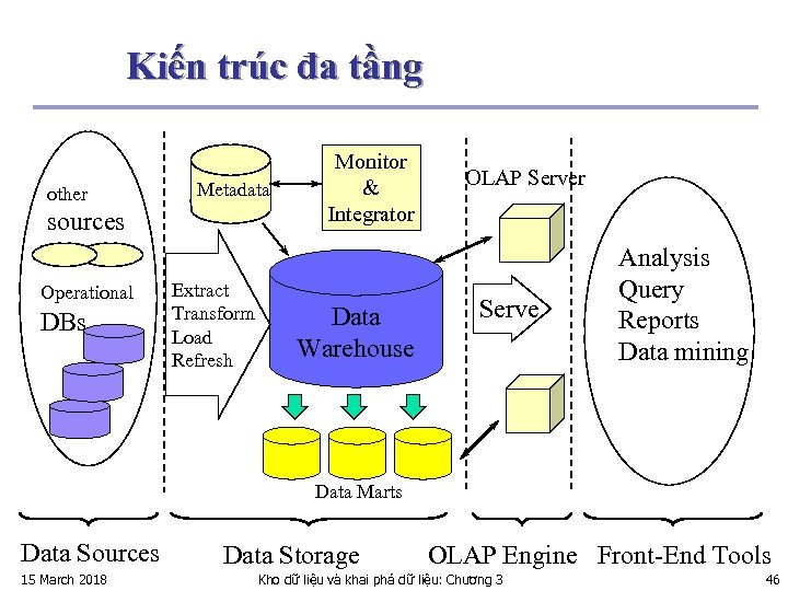 Kiến trúc đa tầng other Metadata sources Operational DBs Extract Transform Load Refresh Monitor