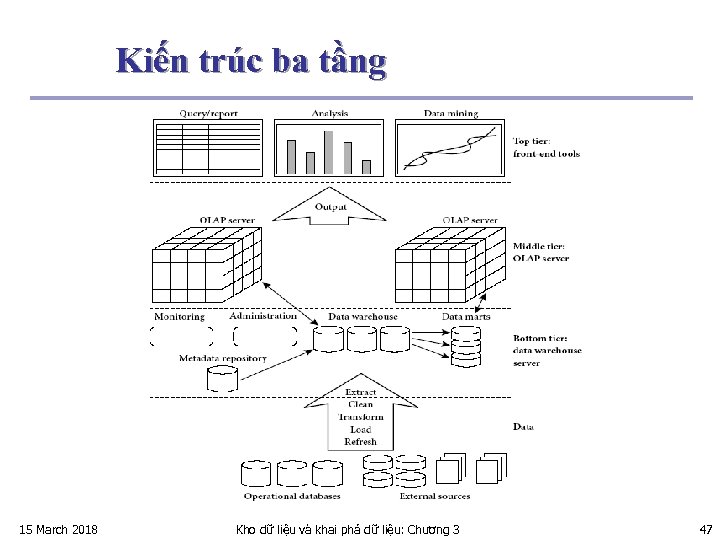 Kiến trúc ba tầng 15 March 2018 Kho dữ liệu và khai phá dữ