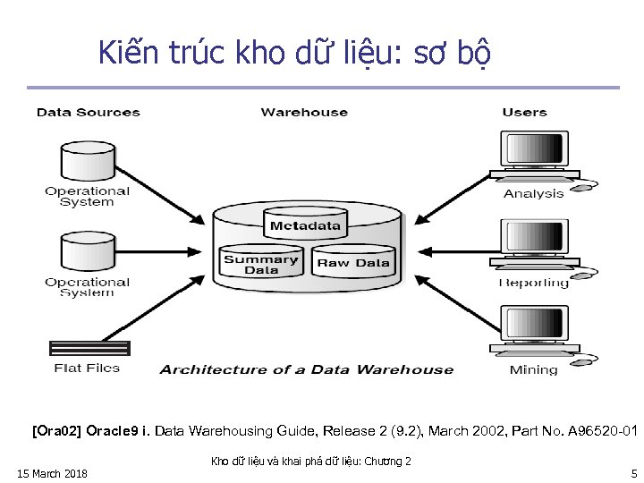 Kiến trúc kho dữ liệu: sơ bộ [Ora 02] Oracle 9 i. Data Warehousing