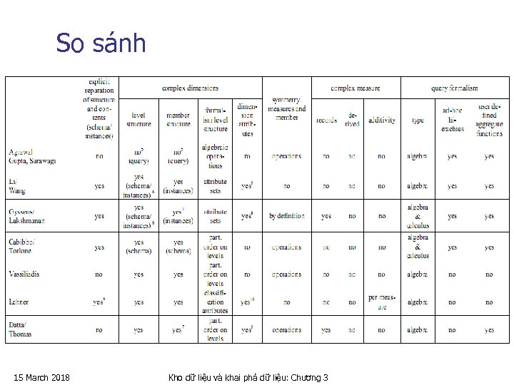 So sánh 15 March 2018 Kho dữ liệu và khai phá dữ liệu: Chương