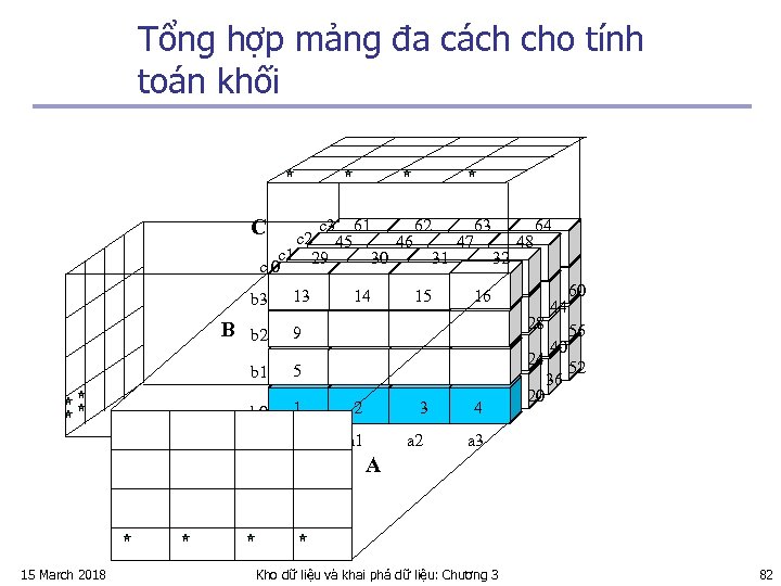 Tổng hợp mảng đa cách cho tính toán khối C c 3 61 62