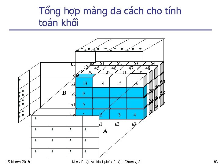 Tổng hợp mảng đa cách cho tính toán khối C c 3 61 62