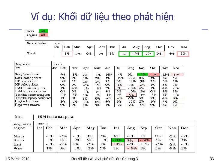 Ví dụ: Khối dữ liệu theo phát hiện 15 March 2018 Kho dữ liệu