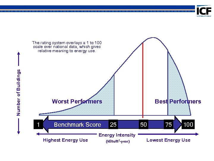 Energy Use Variation Number of Buildings The rating system overlays a 1 to 100