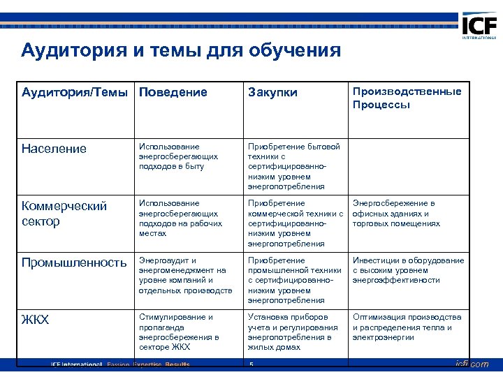 Аудитория и темы для обучения Аудитория/Темы Поведение Закупки Производственные Процессы Население Использование энергосберегающих подходов