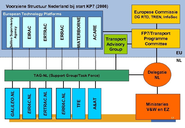 Voorziene Structuur Nederland bij start KP 7 (2006) Europese Commissie DG RTD, TREN, Info.