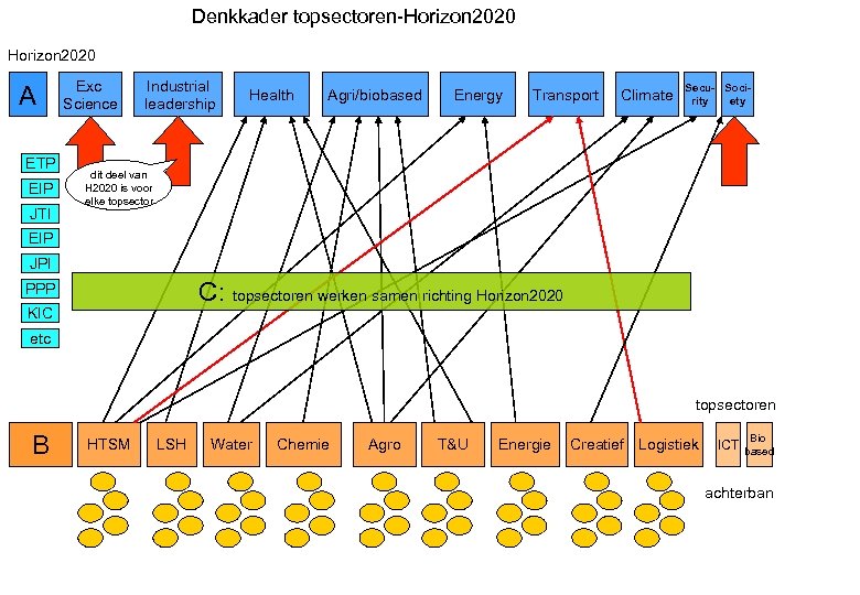 Denkkader topsectoren-Horizon 2020 A ETP EIP JTI Exc Science Industrial leadership Health Agri/biobased Energy