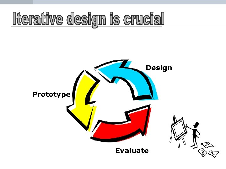 Design Prototype Evaluate 