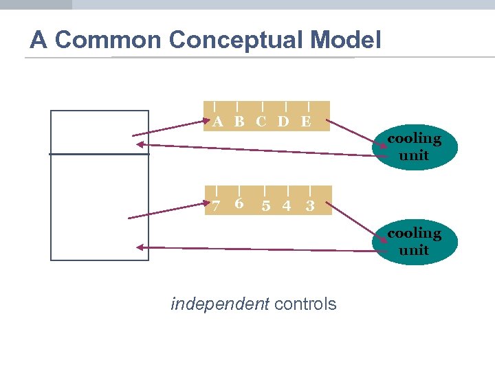 A Common Conceptual Model A B C D E 7 6 5 4 cooling