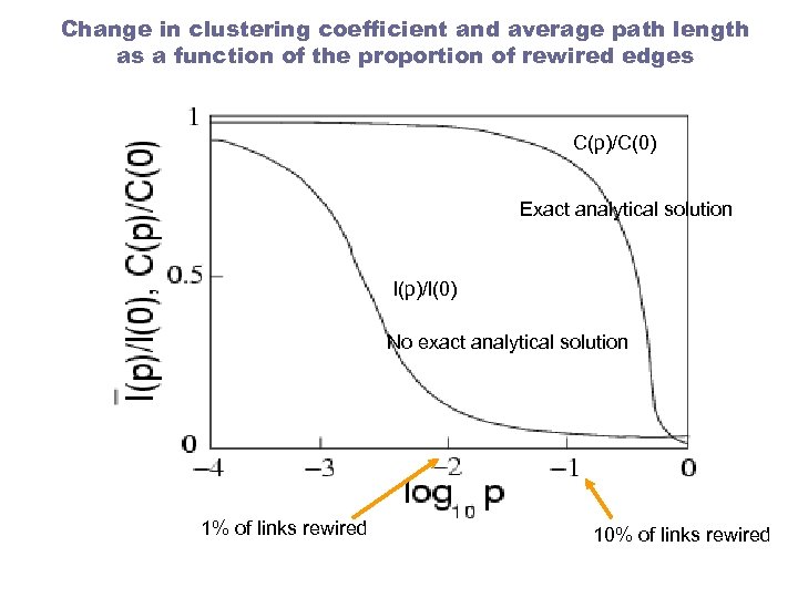 Change in clustering coefficient and average path length as a function of the proportion