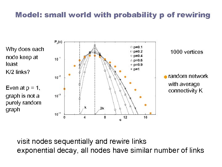 Model: small world with probability p of rewiring Why does each node keep at