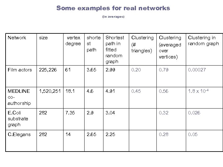 Some examples for real networks (in averages) Network size vertex degree shorte st path