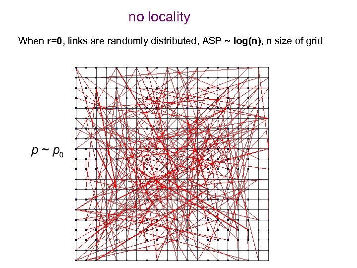 no locality When r=0, links are randomly distributed, ASP ~ log(n), n size of