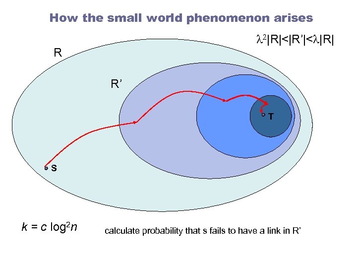 How the small world phenomenon arises l 2|R|<|R’|<l|R| R R’ T S k =
