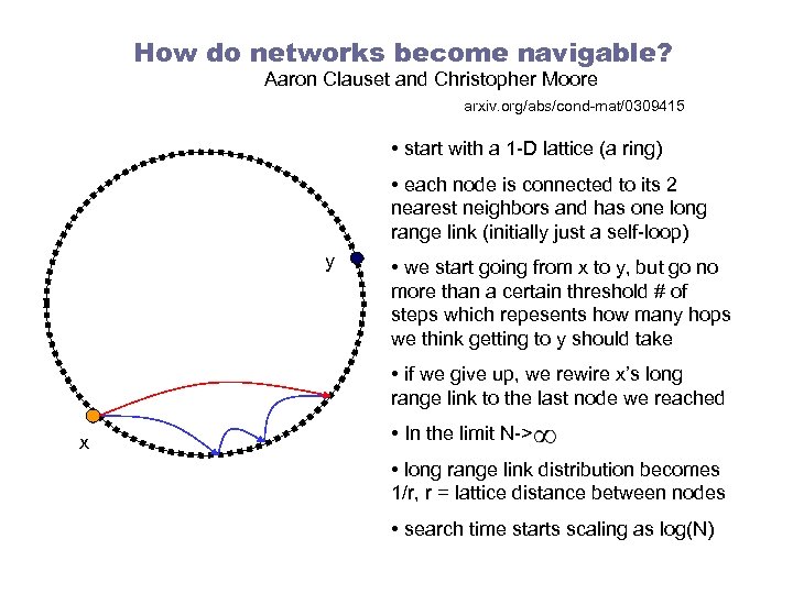 How do networks become navigable? Aaron Clauset and Christopher Moore arxiv. org/abs/cond-mat/0309415 • start
