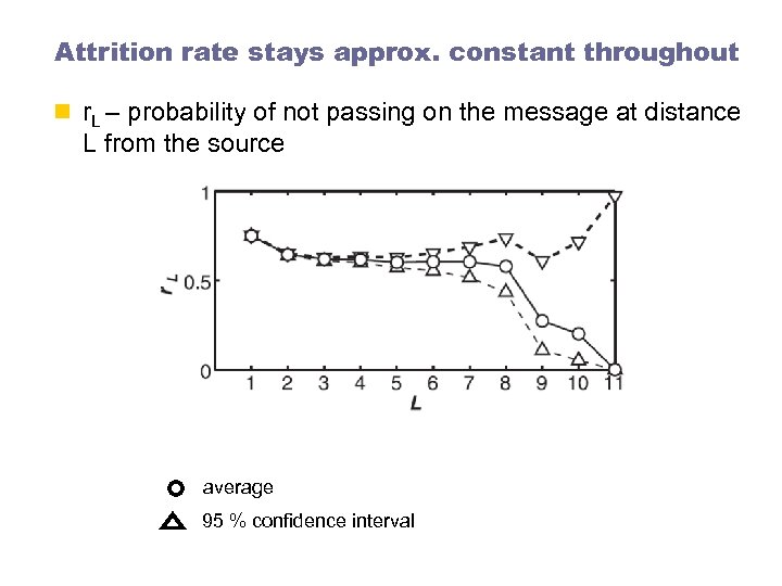 Attrition rate stays approx. constant throughout n r. L – probability of not passing