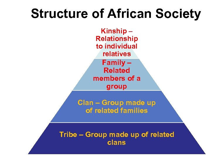 Structure of African Society Kinship – Relationship to individual relatives Family – Related members