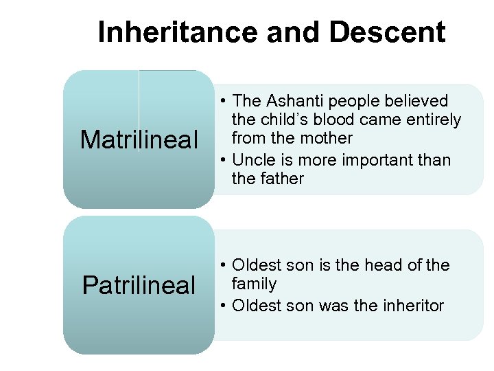 Inheritance and Descent Matrilineal • The Ashanti people believed the child’s blood came entirely