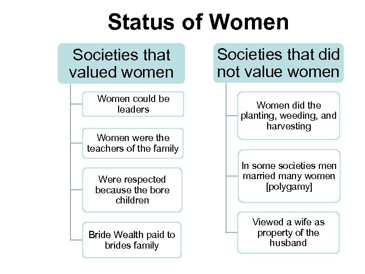 Status of Women Societies that valued women Women could be leaders Societies that did