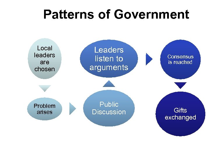 Patterns of Government Local leaders are chosen Leaders listen to arguments Problem arises Public