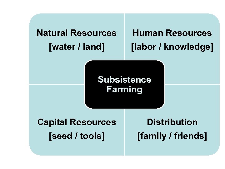 Natural Resources [water / land] Human Resources [labor / knowledge] Subsistence Farming Capital Resources