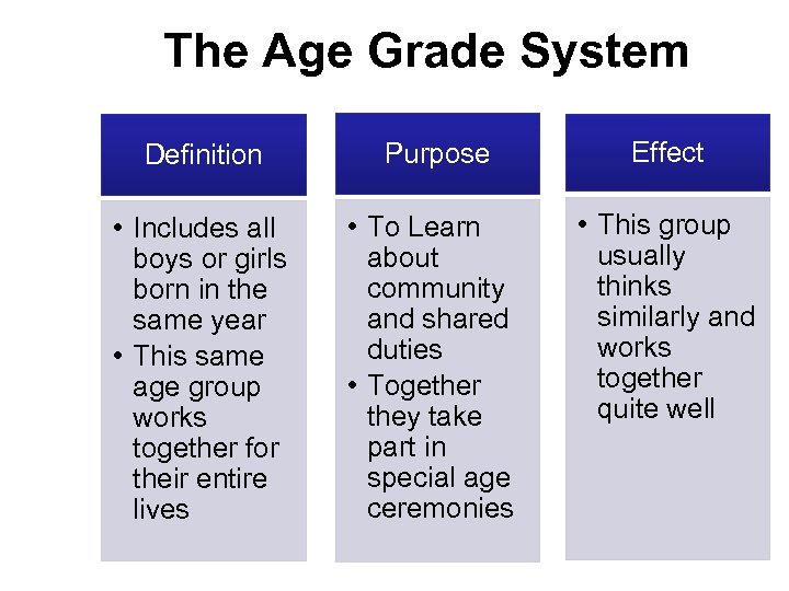 The Age Grade System Definition Purpose Effect • Includes all boys or girls born