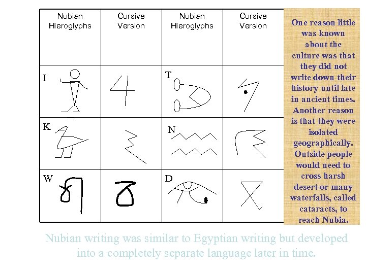 Nubian Hieroglyphs Cursive Version Nubian Hieroglyphs I T K N W D Cursive Version