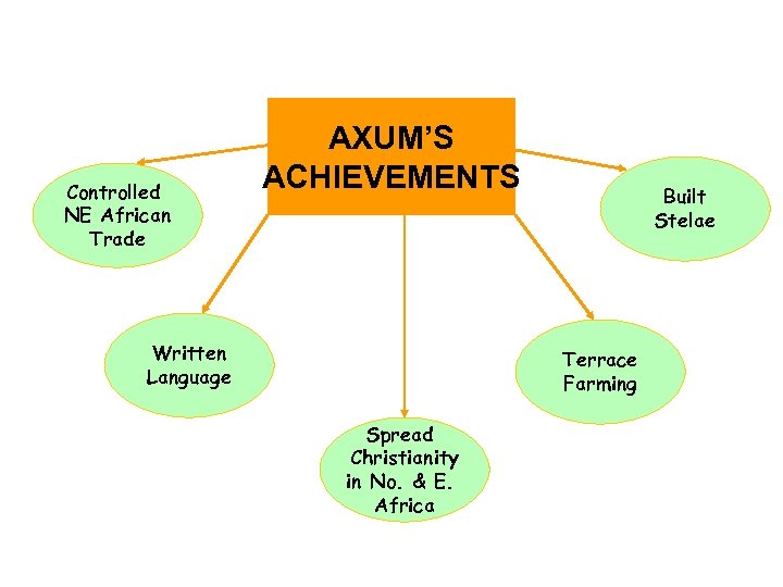 Controlled NE African Trade AXUM’S ACHIEVEMENTS Written Language Built Stelae Terrace Farming Spread Christianity