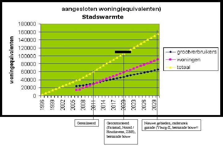 Stadswarmte Gerealiseerd Gecontracteerd (Parkstad, Noord / Houthavens, ZBE), bestaande bouw Nieuwe gebieden, onderzoek gaande