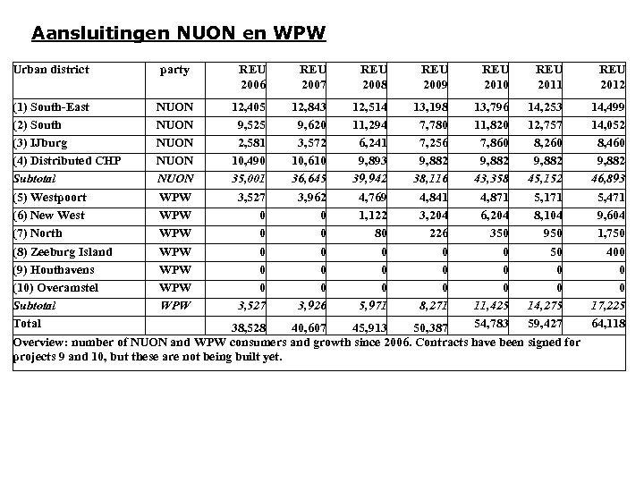 Aansluitingen NUON en WPW Urban district party REU 2006 REU 2007 REU 2008 REU