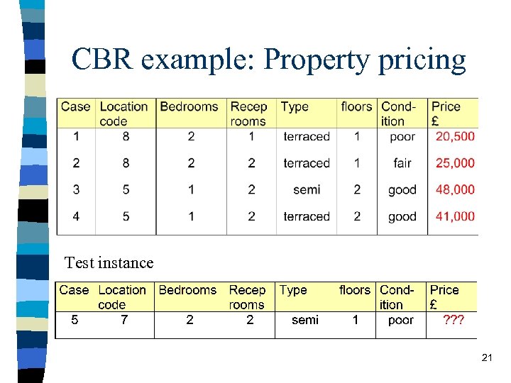 CBR example: Property pricing Test instance 21 