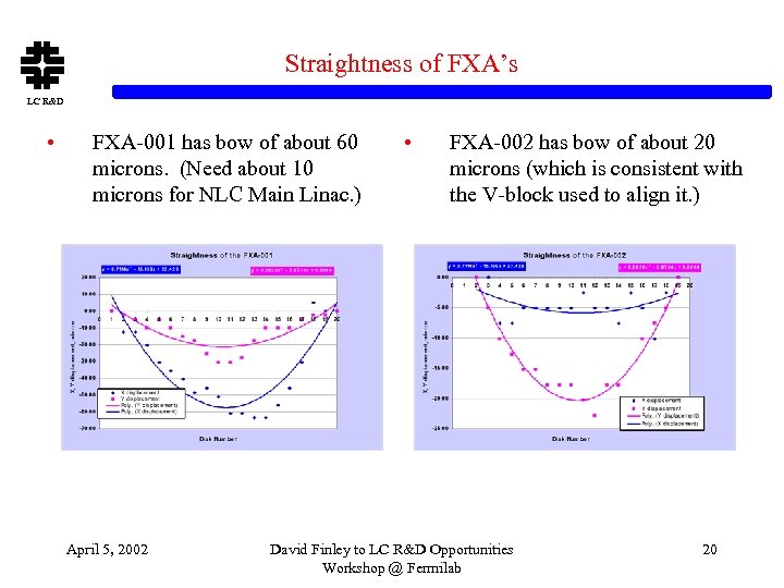 Straightness of FXA’s LC R&D • FXA-001 has bow of about 60 microns. (Need