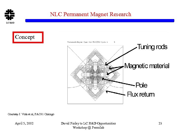 NLC Permanent Magnet Research LC R&D Concept Courtesy J. Volk et al, PAC 01