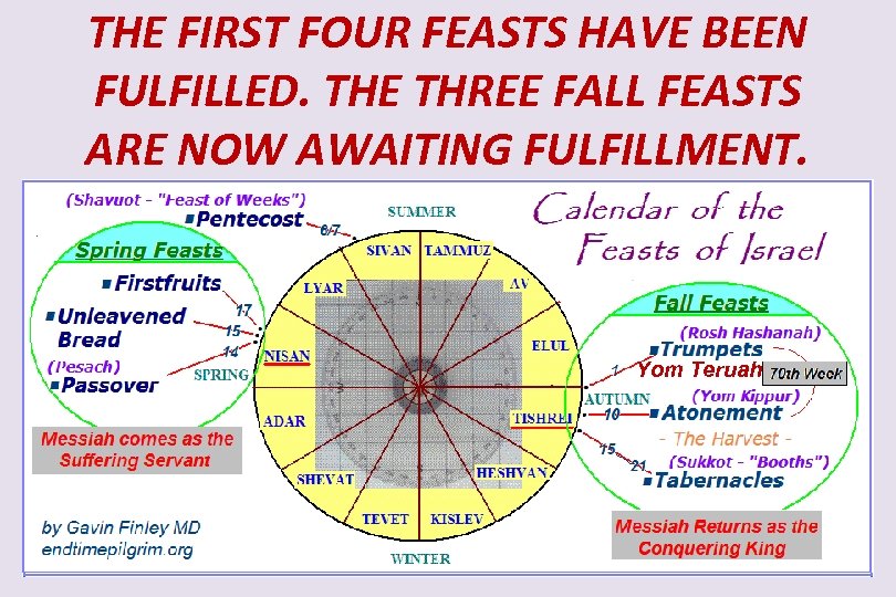 THE FIRST FOUR FEASTS HAVE BEEN FULFILLED. THE THREE FALL FEASTS ARE NOW AWAITING