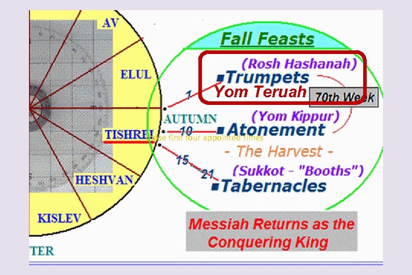 Yom Teruah those first four appointed times 