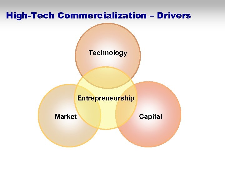 High-Tech Commercialization – Drivers Technology Entrepreneurship Market Capital 