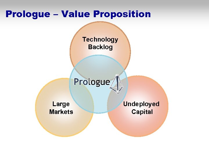 Prologue – Value Proposition Technology Backlog Large Markets Undeployed Capital 