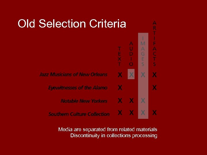 Old Selection Criteria Media are separated from related materials Discontinuity in collections processing 