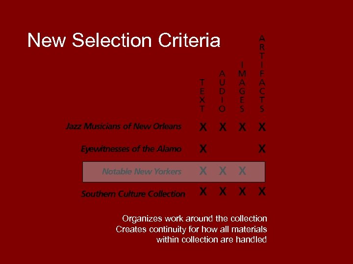 New Selection Criteria Organizes work around the collection Creates continuity for how all materials
