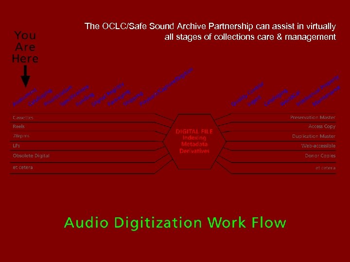 The OCLC/Safe Sound Archive Partnership can assist in virtually all stages of collections care