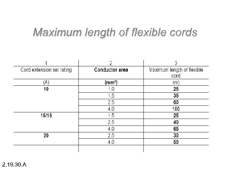 Maximum length of flexible cords 2. 19. 30. A 