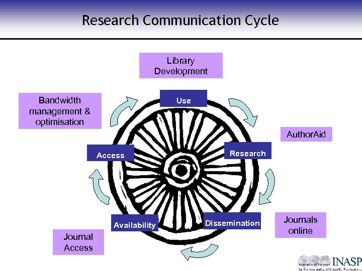 Research Communication Cycle Library Development Bandwidth management & optimisation Use Author. Aid Access Availability