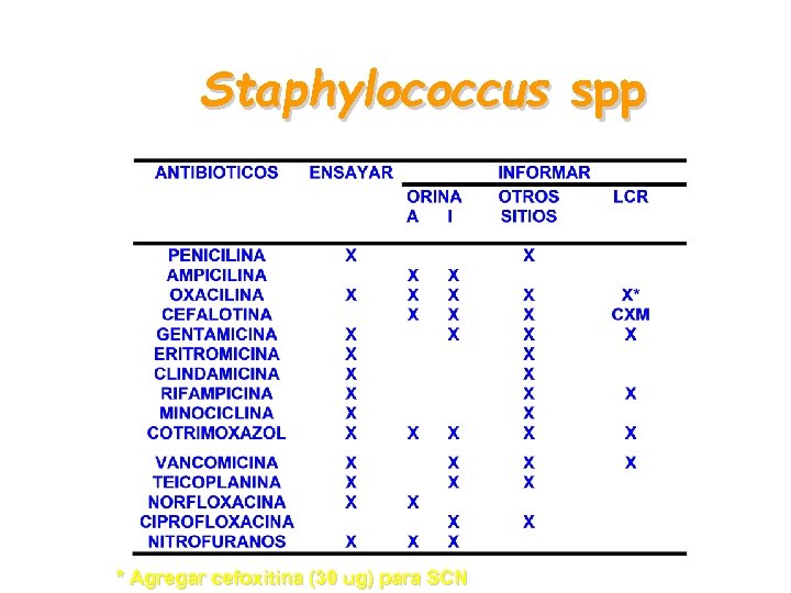 Staphylococcus spp * Agregar cefoxitina (30 ug) para SCN 